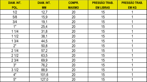 DIAM. INT. DIAM. INT. COMPR. PRESSO TRAB. PRESSO TRAB. POL. MM MAXIMO EM LIBRAS EM KG 1/2 12,7 20 15 1 5/8 15,9 20 15 1 3/4 19,1 20 15 1 1" 25,4 20 15 1 1 1/4 31,8 20 15 1 1 1/2 38,1 20 15 1 1 3/4 44,5 20 15 1 2" 50,8 20 15 1 2 1/4 57,2 20 15 1 2 1/2 63,5 20 15 1 2 3/4 69,9 20 15 1 3" 76,2 20 15 1 3 1/2 88,9 20 15 1 4" 101,6 20 15 1 5" 127,0 20 15 1