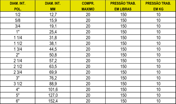 DIAM. INT. DIAM. INT. COMPR. PRESSO TRAB. PRESSO TRAB. POL. MM MAXIMO EM LIBRAS EM KG 1/2 12,7 20 150 10 5/8 15,9 20 150 10 3/4 19,1 20 150 10 1" 25,4 20 150 10 1 1/4 31,8 20 150 10 1 1/2 38,1 20 150 10 1 3/4 44,5 20 150 10 2" 50,8 20 150 10 2 1/4 57,2 20 150 10 2 1/2 63,5 20 150 10 2 3/4 69,9 20 150 10 3" 76,2 20 150 10 3 1/2 88,9 20 150 10 4" 101,6 20 150 10 5" 127,0 20 150 10 6" 152,4 20 150 10