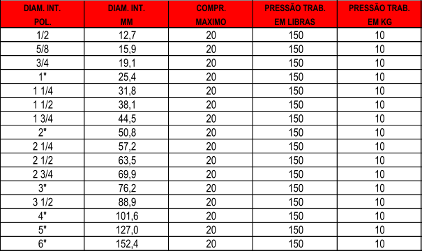 DIAM. INT. DIAM. INT. COMPR. PRESSO TRAB. PRESSO TRAB. POL. MM MAXIMO EM LIBRAS EM KG 1/2 12,7 20 150 10 5/8 15,9 20 150 10 3/4 19,1 20 150 10 1" 25,4 20 150 10 1 1/4 31,8 20 150 10 1 1/2 38,1 20 150 10 1 3/4 44,5 20 150 10 2" 50,8 20 150 10 2 1/4 57,2 20 150 10 2 1/2 63,5 20 150 10 2 3/4 69,9 20 150 10 3" 76,2 20 150 10 3 1/2 88,9 20 150 10 4" 101,6 20 150 10 5" 127,0 20 150 10 6" 152,4 20 150 10