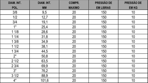 DIAM. INT. DIAM. INT. COMPR. PRESSO DE PRESSO DE POL. MM MAXIMO EM LIBRAS EM KG 3/8 9,5 20 150 10 1/2 12,7 20 150 10 3/4 19,1 20 150 10 1" 25,4 20 150 10 1 1/8 28,6 20 150 10 1 1/4 31,8 20 150 10 1 3/8 34,9 20 150 10 1 1/2 38,1 20 150 10 1 3/4 44,5 20 150 10 2" 50,8 20 150 10 2 1/2 63,5 20 150 10 2 3/4 69,9 20 150 10 3" 76,2 20 150 10 3 1/2 88,9 20 150 10 4" 101,6 20 150 10