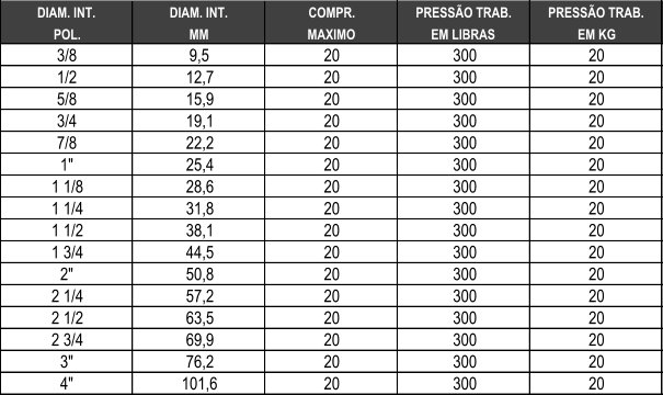 DIAM. INT. DIAM. INT. COMPR. PRESSO TRAB. PRESSO TRAB. POL. MM MAXIMO EM LIBRAS EM KG 3/8 9,5 20 300 20 1/2 12,7 20 300 20 5/8 15,9 20 300 20 3/4 19,1 20 300 20 7/8 22,2 20 300 20 1" 25,4 20 300 20 1 1/8 28,6 20 300 20 1 1/4 31,8 20 300 20 1 1/2 38,1 20 300 20 1 3/4 44,5 20 300 20 2" 50,8 20 300 20 2 1/4 57,2 20 300 20 2 1/2 63,5 20 300 20 2 3/4 69,9 20 300 20 3" 76,2 20 300 20 4" 101,6 20 300 20