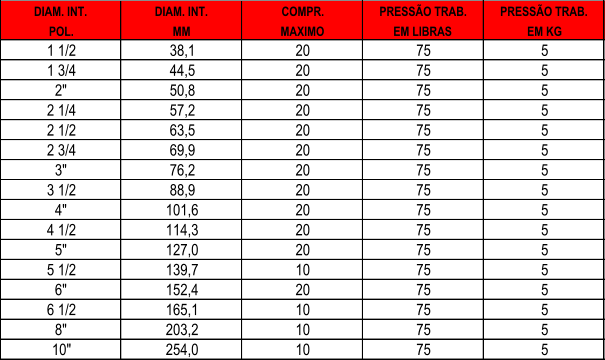 DIAM. INT. DIAM. INT. COMPR. PRESSO TRAB. PRESSO TRAB. POL. MM MAXIMO EM LIBRAS EM KG 1 1/2 38,1 20 75 5 1 3/4 44,5 20 75 5 2" 50,8 20 75 5 2 1/4 57,2 20 75 5 2 1/2 63,5 20 75 5 2 3/4 69,9 20 75 5 3" 76,2 20 75 5 3 1/2 88,9 20 75 5 4" 101,6 20 75 5 4 1/2 114,3 20 75 5 5" 127,0 20 75 5 5 1/2 139,7 10 75 5 6" 152,4 20 75 5 6 1/2 165,1 10 75 5 8" 203,2 10 75 5 10" 254,0 10 75 5