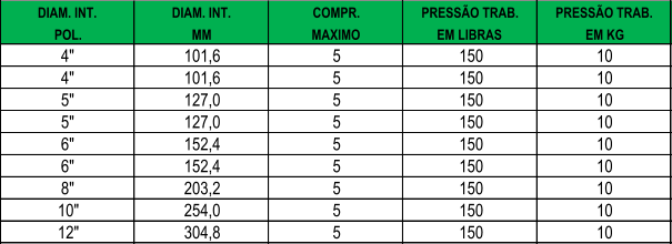 DIAM. INT. DIAM. INT. COMPR. PRESSO TRAB. PRESSO TRAB. POL. MM MAXIMO EM LIBRAS EM KG 4" 101,6 5 150 10 4" 101,6 5 150 10 5" 127,0 5 150 10 5" 127,0 5 150 10 6" 152,4 5 150 10 6" 152,4 5 150 10 8" 203,2 5 150 10 10" 254,0 5 150 10 12" 304,8 5 150 10