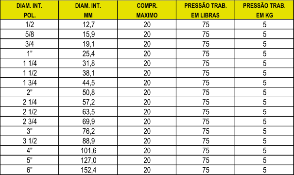 DIAM. INT. DIAM. INT. COMPR. PRESSO TRAB. PRESSO TRAB. POL. MM MAXIMO EM LIBRAS EM KG 1/2 12,7 20 75 5 5/8 15,9 20 75 5 3/4 19,1 20 75 5 1" 25,4 20 75 5 1 1/4 31,8 20 75 5 1 1/2 38,1 20 75 5 1 3/4 44,5 20 75 5 2" 50,8 20 75 5 2 1/4 57,2 20 75 5 2 1/2 63,5 20 75 5 2 3/4 69,9 20 75 5 3" 76,2 20 75 5 3 1/2 88,9 20 75 5 4" 101,6 20 75 5 5" 127,0 20 75 5 6" 152,4 20 75 5