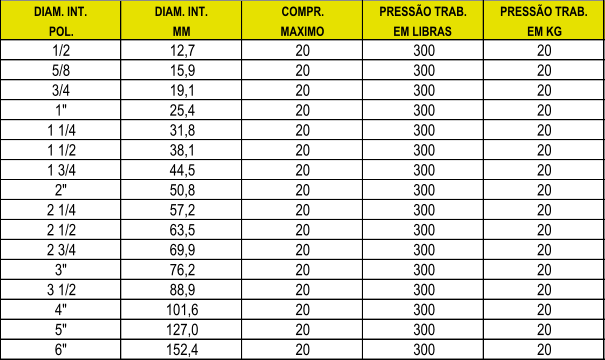 DIAM. INT. DIAM. INT. COMPR. PRESSO TRAB. PRESSO TRAB. POL. MM MAXIMO EM LIBRAS EM KG 1/2 12,7 20 300 20 5/8 15,9 20 300 20 3/4 19,1 20 300 20 1" 25,4 20 300 20 1 1/4 31,8 20 300 20 1 1/2 38,1 20 300 20 1 3/4 44,5 20 300 20 2" 50,8 20 300 20 2 1/4 57,2 20 300 20 2 1/2 63,5 20 300 20 2 3/4 69,9 20 300 20 3" 76,2 20 300 20 3 1/2 88,9 20 300 20 4" 101,6 20 300 20 5" 127,0 20 300 20 6" 152,4 20 300 20