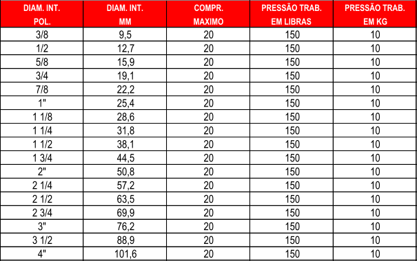 DIAM. INT. DIAM. INT. COMPR. PRESSO TRAB. PRESSO TRAB. POL. MM MAXIMO EM LIBRAS EM KG 3/8 9,5 20 150 10 1/2 12,7 20 150 10 5/8 15,9 20 150 10 3/4 19,1 20 150 10 7/8 22,2 20 150 10 1" 25,4 20 150 10 1 1/8 28,6 20 150 10 1 1/4 31,8 20 150 10 1 1/2 38,1 20 150 10 1 3/4 44,5 20 150 10 2" 50,8 20 150 10 2 1/4 57,2 20 150 10 2 1/2 63,5 20 150 10 2 3/4 69,9 20 150 10 3" 76,2 20 150 10 3 1/2 88,9 20 150 10 4" 101,6 20 150 10