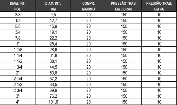 DIAM. INT. DIAM. INT. COMPR. PRESSO TRAB. PRESSO TRAB. POL. MM MAXIMO EM LIBRAS EM KG 3/8 9,5 20 150 10 1/2 12,7 20 150 10 5/8 15,9 20 150 10 3/4 19,1 20 150 10 7/8 22,2 20 150 10 1" 25,4 20 150 10 1 1/8 28,6 20 150 10 1 1/4 31,8 20 150 10 1 1/2 38,1 20 150 10 1 3/4 44,5 20 150 10 2" 50,8 20 150 10 2 1/4 57,2 20 150 10 2 1/2 63,5 20 150 10 2 3/4 69,9 20 150 10 3" 76,2 20 150 10 4" 101,6 20 150 10