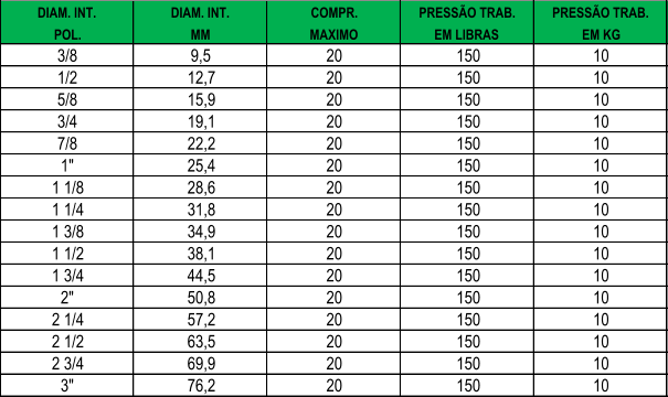 DIAM. INT. DIAM. INT. COMPR. PRESSO TRAB. PRESSO TRAB. POL. MM MAXIMO EM LIBRAS EM KG 3/8 9,5 20 150 10 1/2 12,7 20 150 10 5/8 15,9 20 150 10 3/4 19,1 20 150 10 7/8 22,2 20 150 10 1" 25,4 20 150 10 1 1/8 28,6 20 150 10 1 1/4 31,8 20 150 10 1 3/8 34,9 20 150 10 1 1/2 38,1 20 150 10 1 3/4 44,5 20 150 10 2" 50,8 20 150 10 2 1/4 57,2 20 150 10 2 1/2 63,5 20 150 10 2 3/4 69,9 20 150 10 3" 76,2 20 150 10