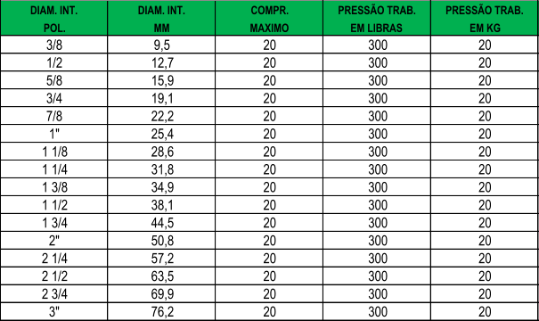 DIAM. INT. DIAM. INT. COMPR. PRESSO TRAB. PRESSO TRAB. POL. MM MAXIMO EM LIBRAS EM KG 3/8 9,5 20 300 20 1/2 12,7 20 300 20 5/8 15,9 20 300 20 3/4 19,1 20 300 20 7/8 22,2 20 300 20 1" 25,4 20 300 20 1 1/8 28,6 20 300 20 1 1/4 31,8 20 300 20 1 3/8 34,9 20 300 20 1 1/2 38,1 20 300 20 1 3/4 44,5 20 300 20 2" 50,8 20 300 20 2 1/4 57,2 20 300 20 2 1/2 63,5 20 300 20 2 3/4 69,9 20 300 20 3" 76,2 20 300 20