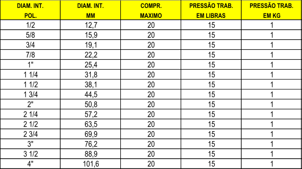 DIAM. INT. DIAM. INT. COMPR. PRESSO TRAB. PRESSO TRAB. POL. MM MAXIMO EM LIBRAS EM KG 1/2 12,7 20 15 1 5/8 15,9 20 15 1 3/4 19,1 20 15 1 7/8 22,2 20 15 1 1" 25,4 20 15 1 1 1/4 31,8 20 15 1 1 1/2 38,1 20 15 1 1 3/4 44,5 20 15 1 2" 50,8 20 15 1 2 1/4 57,2 20 15 1 2 1/2 63,5 20 15 1 2 3/4 69,9 20 15 1 3" 76,2 20 15 1 3 1/2 88,9 20 15 1 4" 101,6 20 15 1