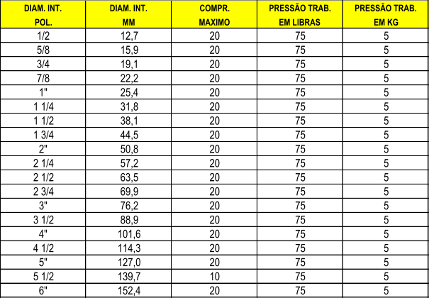 DIAM. INT. DIAM. INT. COMPR. PRESSO TRAB. PRESSO TRAB. POL. MM MAXIMO EM LIBRAS EM KG 1/2 12,7 20 75 5 5/8 15,9 20 75 5 3/4 19,1 20 75 5 7/8 22,2 20 75 5 1" 25,4 20 75 5 1 1/4 31,8 20 75 5 1 1/2 38,1 20 75 5 1 3/4 44,5 20 75 5 2" 50,8 20 75 5 2 1/4 57,2 20 75 5 2 1/2 63,5 20 75 5 2 3/4 69,9 20 75 5 3" 76,2 20 75 5 3 1/2 88,9 20 75 5 4" 101,6 20 75 5 4 1/2 114,3 20 75 5 5" 127,0 20 75 5 5 1/2 139,7 10 75 5 6" 152,4 20 75 5