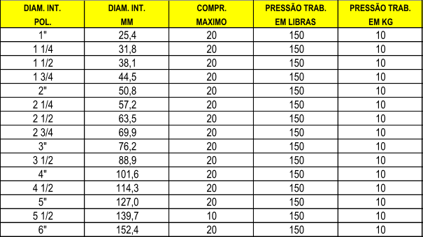 DIAM. INT. DIAM. INT. COMPR. PRESSO TRAB. PRESSO TRAB. POL. MM MAXIMO EM LIBRAS EM KG 1" 25,4 20 150 10 1 1/4 31,8 20 150 10 1 1/2 38,1 20 150 10 1 3/4 44,5 20 150 10 2" 50,8 20 150 10 2 1/4 57,2 20 150 10 2 1/2 63,5 20 150 10 2 3/4 69,9 20 150 10 3" 76,2 20 150 10 3 1/2 88,9 20 150 10 4" 101,6 20 150 10 4 1/2 114,3 20 150 10 5" 127,0 20 150 10 5 1/2 139,7 10 150 10 6" 152,4 20 150 10