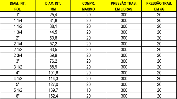 DIAM. INT. DIAM. INT. COMPR. PRESSO TRAB. PRESSO TRAB. POL. MM MAXIMO EM LIBRAS EM KG 1" 25,4 20 300 20 1 1/4 31,8 20 300 20 1 1/2 38,1 20 300 20 1 3/4 44,5 20 300 20 2" 50,8 20 300 20 2 1/4 57,2 20 300 20 2 1/2 63,5 20 300 20 2 3/4 69,9 20 300 20 3" 76,2 20 300 20 3 1/2 88,9 20 300 20 4" 101,6 20 300 20 4 1/2 114,3 20 300 20 5" 127,0 20 300 20 5 1/2 139,7 10 300 20 6" 152,4 20 300 20