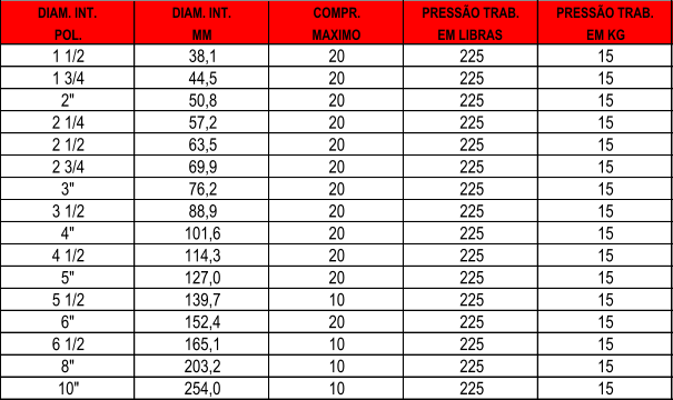 DIAM. INT. DIAM. INT. COMPR. PRESSO TRAB. PRESSO TRAB. POL. MM MAXIMO EM LIBRAS EM KG 1 1/2 38,1 20 225 15 1 3/4 44,5 20 225 15 2" 50,8 20 225 15 2 1/4 57,2 20 225 15 2 1/2 63,5 20 225 15 2 3/4 69,9 20 225 15 3" 76,2 20 225 15 3 1/2 88,9 20 225 15 4" 101,6 20 225 15 4 1/2 114,3 20 225 15 5" 127,0 20 225 15 5 1/2 139,7 10 225 15 6" 152,4 20 225 15 6 1/2 165,1 10 225 15 8" 203,2 10 225 15 10" 254,0 10 225 15