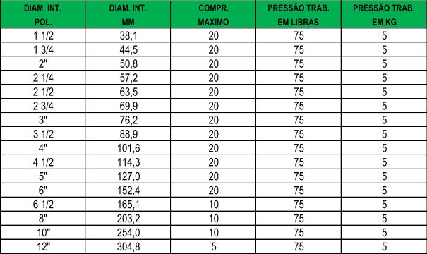 DIAM. INT. DIAM. INT. COMPR. PRESSO TRAB. PRESSO TRAB. POL. MM MAXIMO EM LIBRAS EM KG 1 1/2 38,1 20 75 5 1 3/4 44,5 20 75 5 2" 50,8 20 75 5 2 1/4 57,2 20 75 5 2 1/2 63,5 20 75 5 2 3/4 69,9 20 75 5 3" 76,2 20 75 5 3 1/2 88,9 20 75 5 4" 101,6 20 75 5 4 1/2 114,3 20 75 5 5" 127,0 20 75 5 6" 152,4 20 75 5 6 1/2 165,1 10 75 5 8" 203,2 10 75 5 10" 254,0 10 75 5 12" 304,8 5 75 5