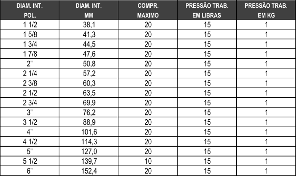 DIAM. INT. DIAM. INT. COMPR. PRESSO TRAB. PRESSO TRAB. POL. MM MAXIMO EM LIBRAS EM KG 1 1/2 38,1 20 15 1 1 5/8 41,3 20 15 1 1 3/4 44,5 20 15 1 1 7/8 47,6 20 15 1 2" 50,8 20 15 1 2 1/4 57,2 20 15 1 2 3/8 60,3 20 15 1 2 1/2 63,5 20 15 1 2 3/4 69,9 20 15 1 3" 76,2 20 15 1 3 1/2 88,9 20 15 1 4" 101,6 20 15 1 4 1/2 114,3 20 15 1 5" 127,0 20 15 1 5 1/2 139,7 10 15 1 6" 152,4 20 15 1